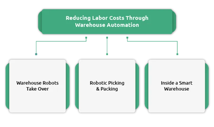 Reducing Labor Costs Through Warehouse Automation 