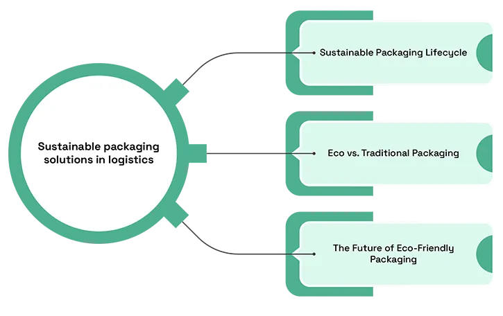 Sustainable Packaging Solutions in Logistics