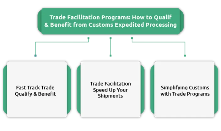 Trade Facilitation Programs