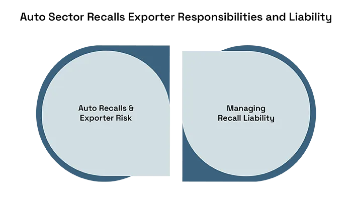 Auto Sector Recalls: Exporter Responsibilities and Liability