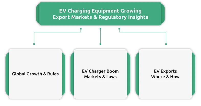 EV Charging Equipment: Growing Export Markets & Regulatory Insights