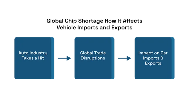 Global Chip Shortage: How It Affects Vehicle Imports and Exports