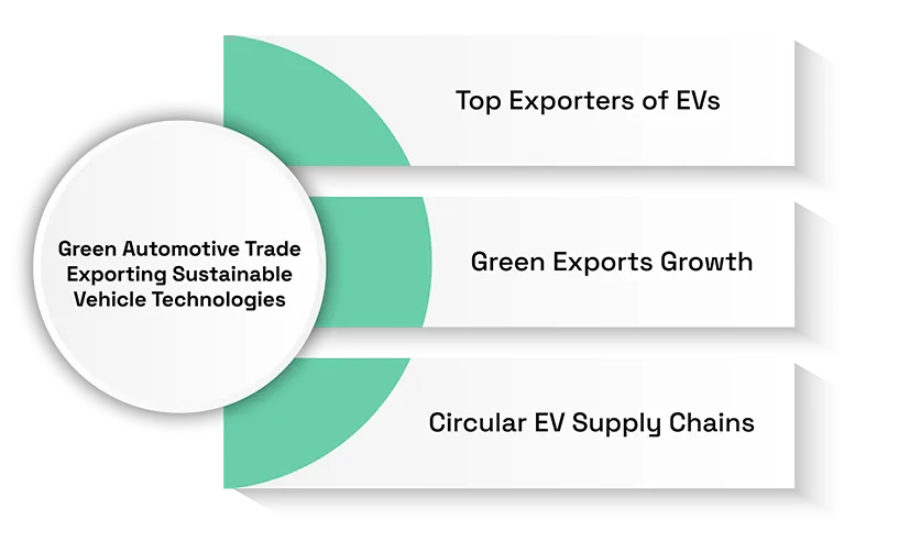Green Automotive Trade: Exporting Sustainable Vehicle Technologies
