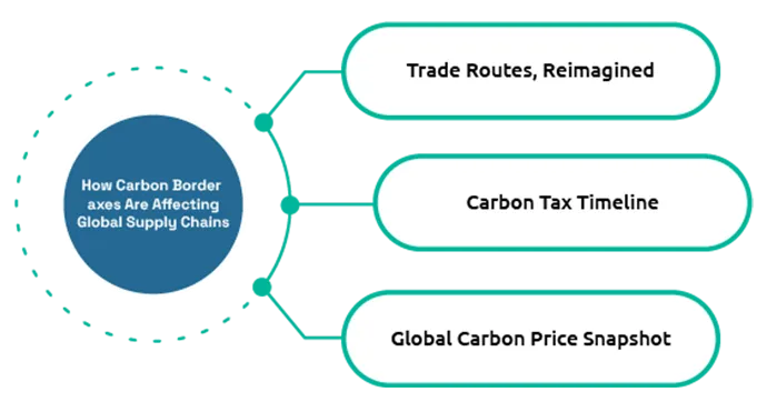 How Carbon Border Taxes Are Affecting Global Supply Chains