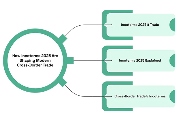 How Incoterms 2025 Are Shaping Modern Cross-Border Trade