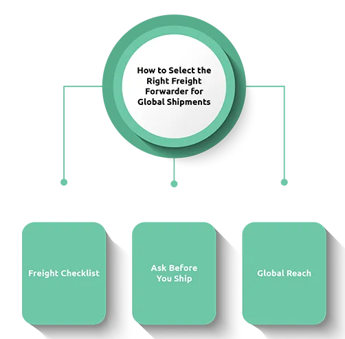 How to Select the Right Freight Forwarder for Global Shipments