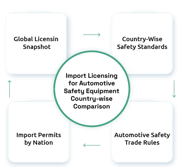 Import Licensing for Automotive Safety Equipment: Country-wise Comparison