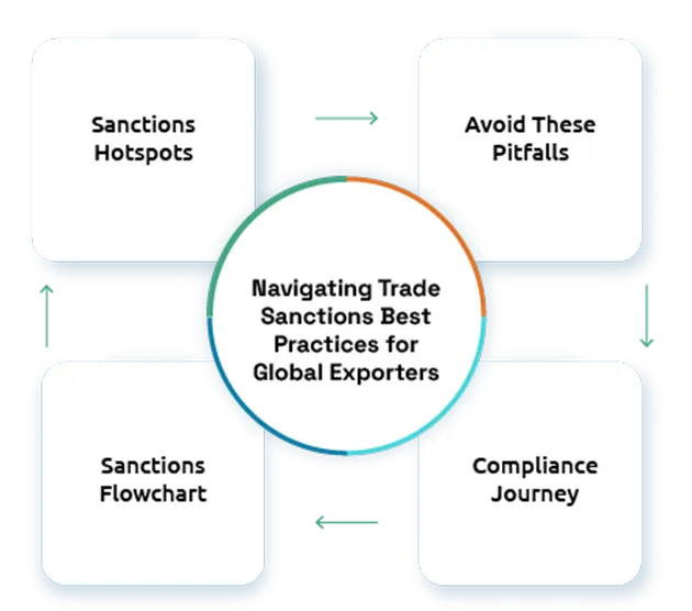 Navigating Trade Sanctions: Best Practices for Global Exporters