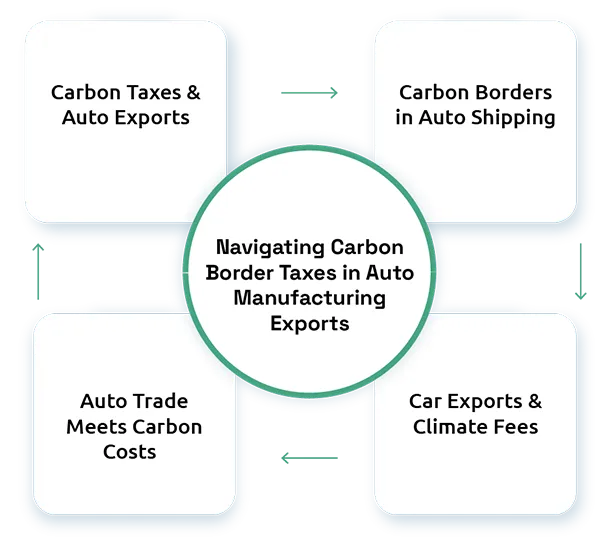 Navigating Carbon Border Taxes in Auto Manufacturing Exports