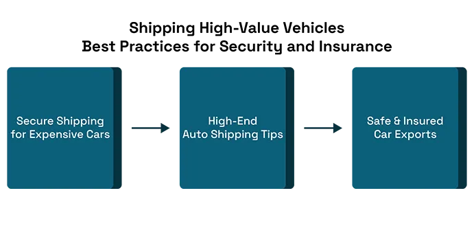 Shipping High-Value Vehicles: Best Practices for Security and Insurance