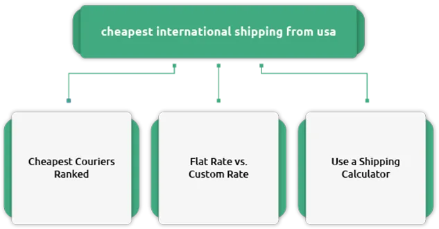 cheapest international shipping from usa