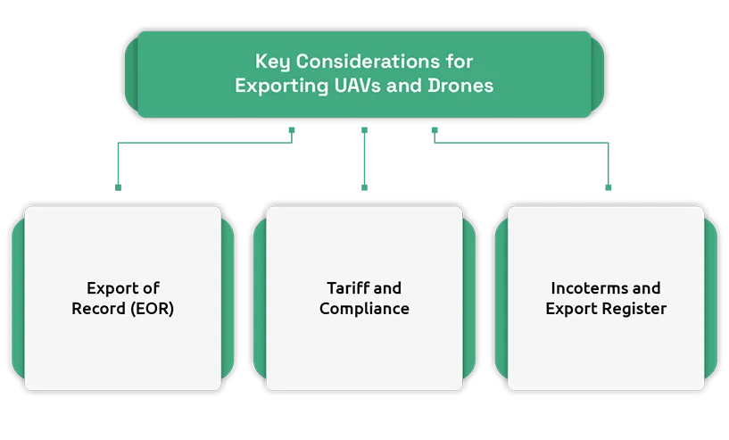 Global Demand for UAVs and Drones: Export Market Opportunities