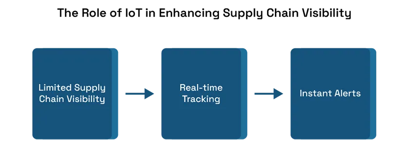 How IoT Is Improving Supply Chain Visibility in Aviation Imports