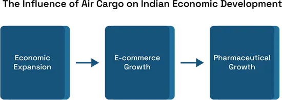 How is the Indian Air Cargo Sector Flying to New Heights?