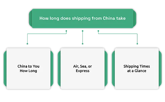 How long time it takes for shipping from China