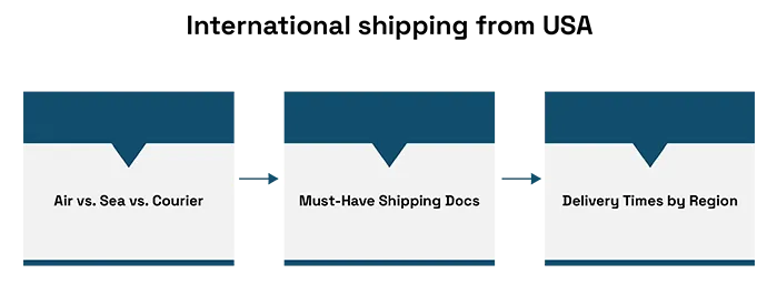 Cheapest way to ship large packages from the USA