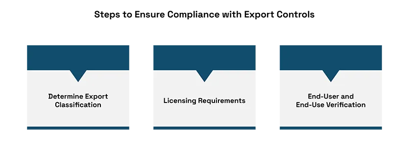 Navigating Export Controls on Avionics and Dual-Use Aircraft Technologies