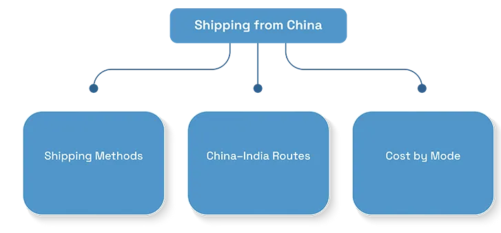 International Shipping from China