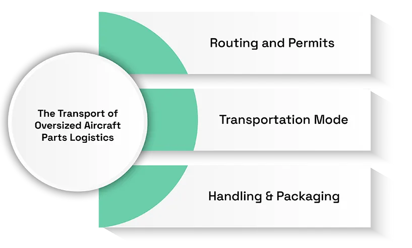 Shipping Oversized Aircraft Parts: Logistics, Risk, and Insurance