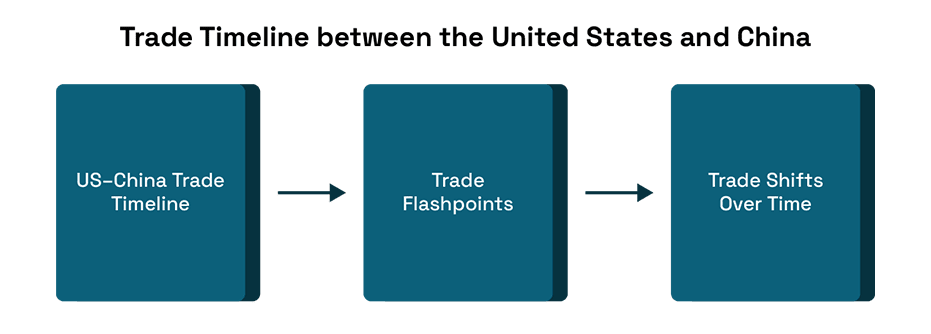 U.S.-China Trade Timeline: History, Key & Global Impact