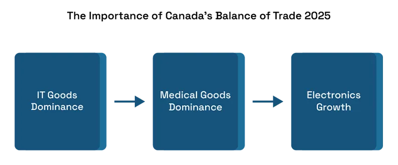 Canada Trade Balance 2025: Export & Import Insights