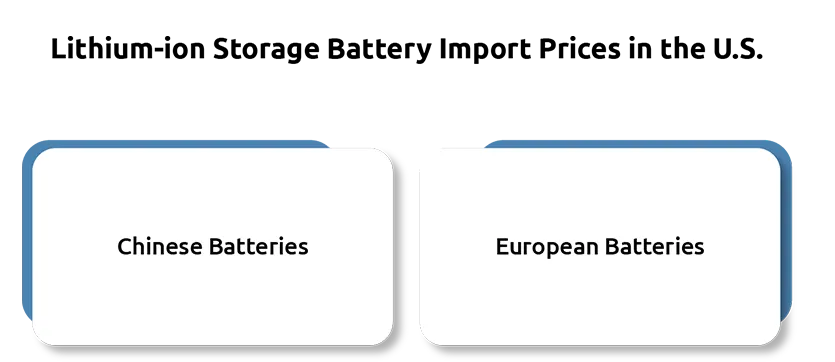 China’s lithium-ion battery exports: Why are US prices so low?