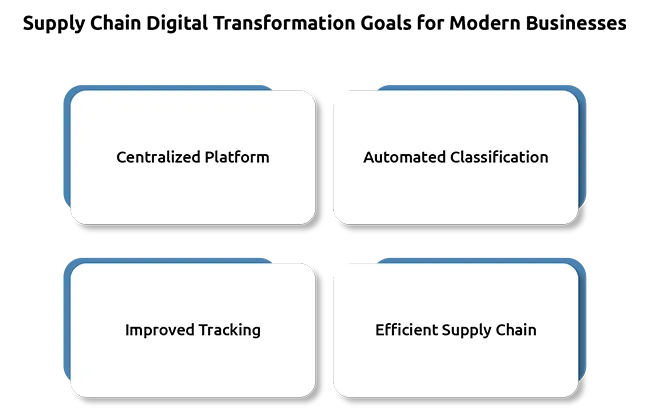 Digital Transformation in Supply Chains: Driving Global Trade Efficiency