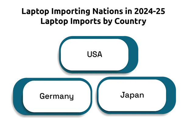 Complete import export of Global Laptop Trade in 2024-25.