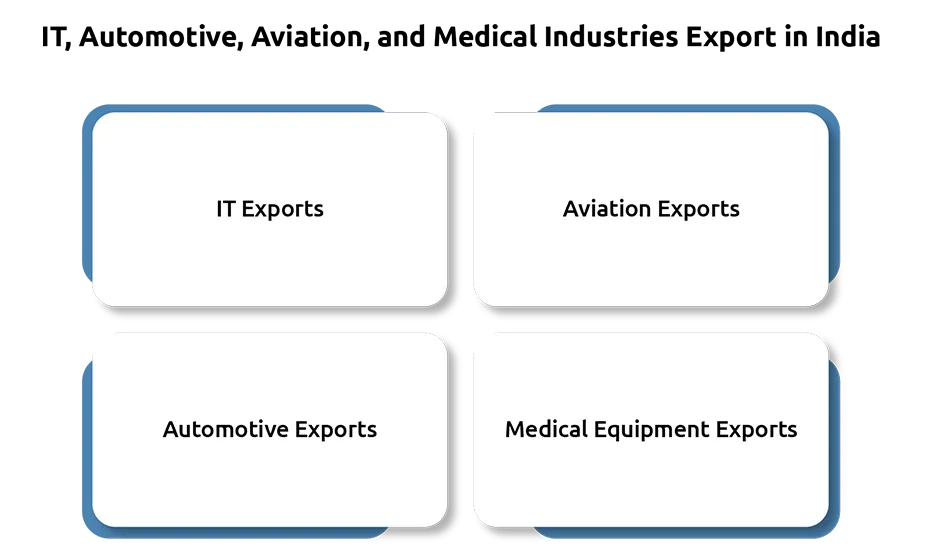 India’s Export Potential: IT, Auto, Aviation & Medical Sectors