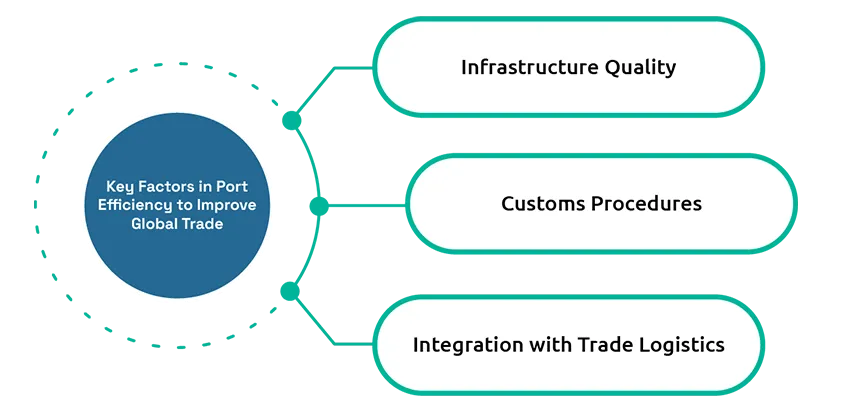 Port Efficiency and Its Impact on Global Trade Competitiveness
