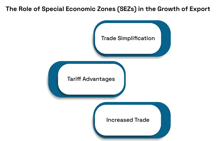 Role of Special Economic Zones in the Growth of Export.
