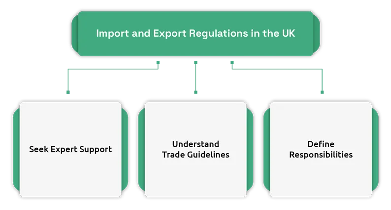 UK Imports & Exports | Regulations & Trade Logistics.