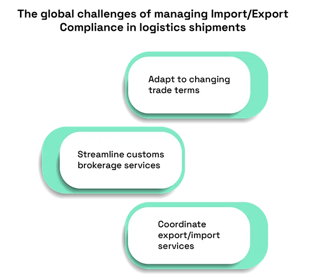 Technology Tackles Import/Export Compliance Headaches