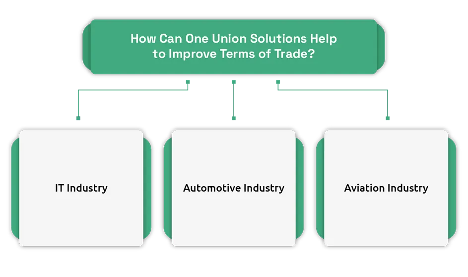 Terms of Trade (TOT) economic Impact & Industry Insights