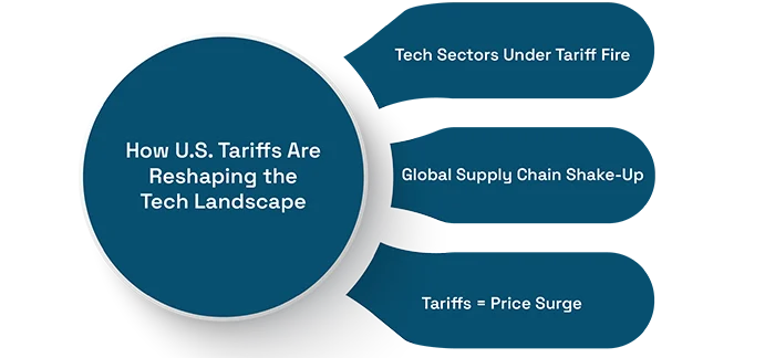 Will US Reciprocal Tariffs Impact Tech Imports