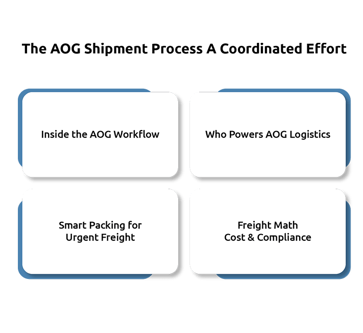 Aircraft on Ground Shipments: How Speed Defines Success
