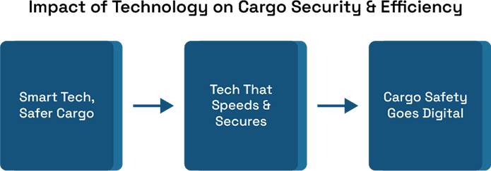 Air Cargo Security: Balancing Speed and Safety in Global Shipping