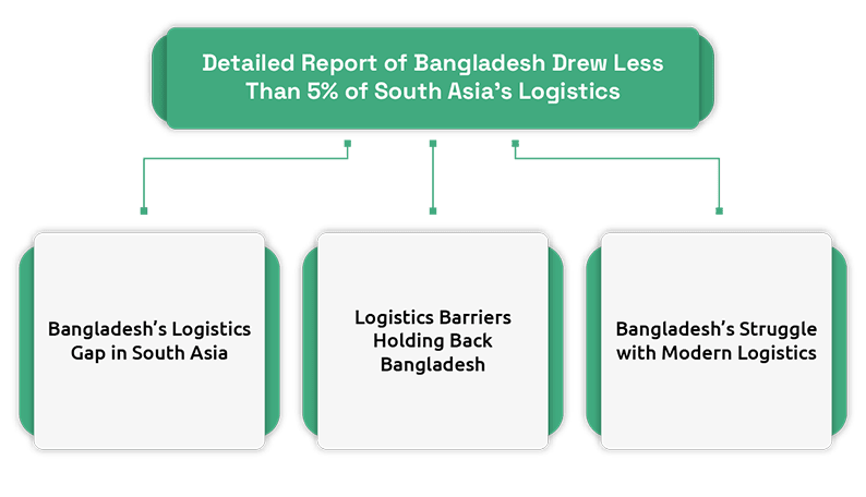 Bangladesh drew less than 5% of South Asia’s logistics