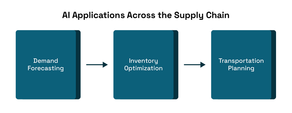How AI is Powering the Modern Supply Chain in 2025.