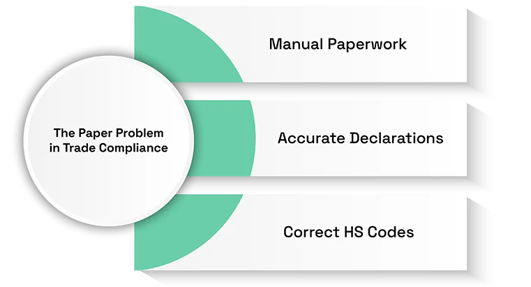 Digital Docs & Single Window: Where Paper Still Slows You Down (and how 2025 changed it)