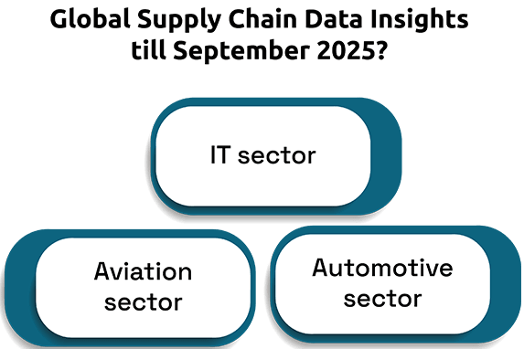 Global Supply Chain & Logistics Outlook September 2025