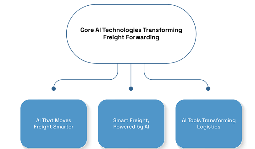 How AI is Changing Aviation Supply Chains for shippers.