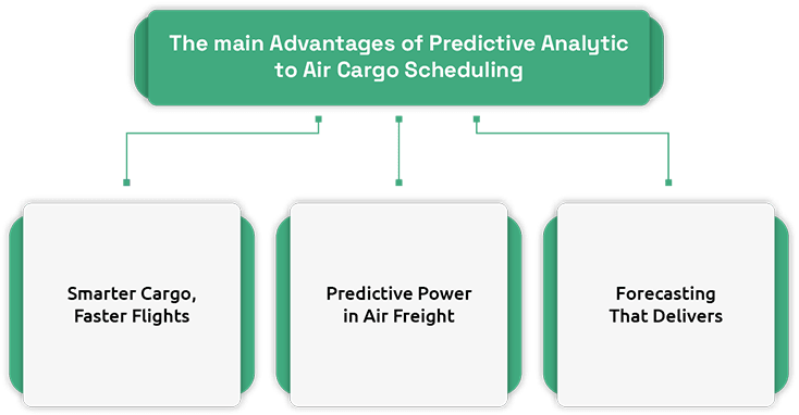 How Predictive Analytics Transformed Air Cargo Scheduling in 2025