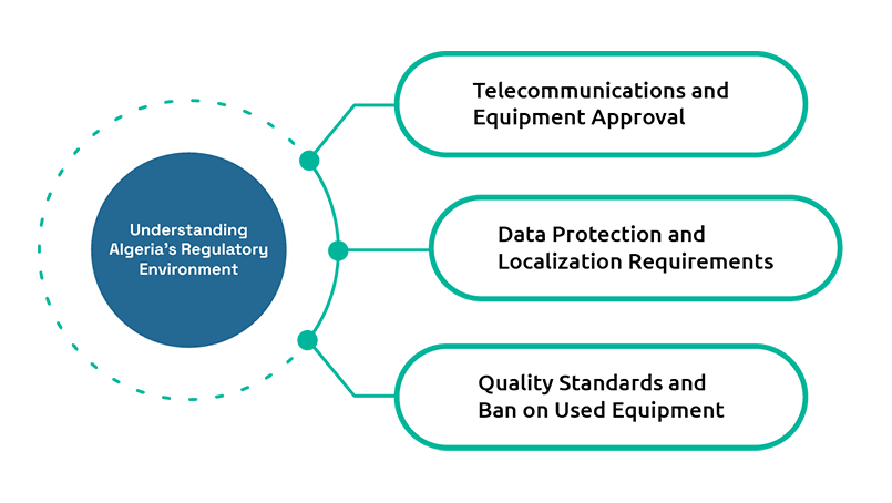 Importing Networking Technology to Algeria