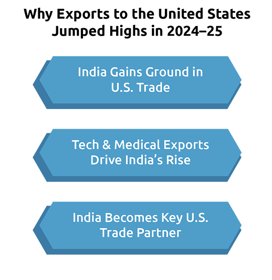 Learn how India's export & import hit record highs in 2024-25