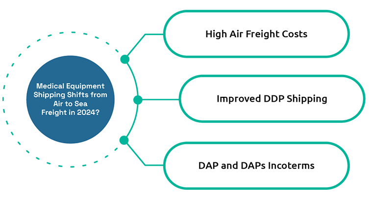 Air to Sea Freight Explains the Logistics of Medical Devices
