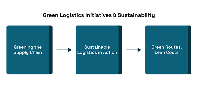 Supply Chain & Logistics Landscape | Until September 2025