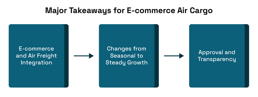 The Rise of E-commerce Air Cargo in 2025 Peak Season.
