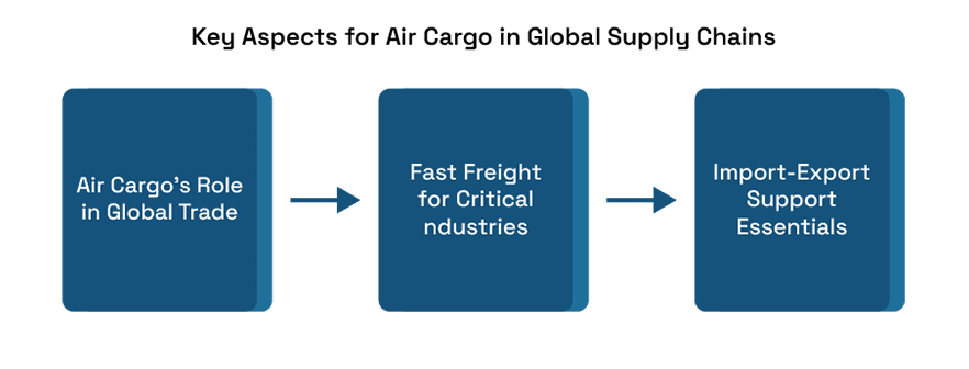 The role of GSP in air cargo trade to boost global trade