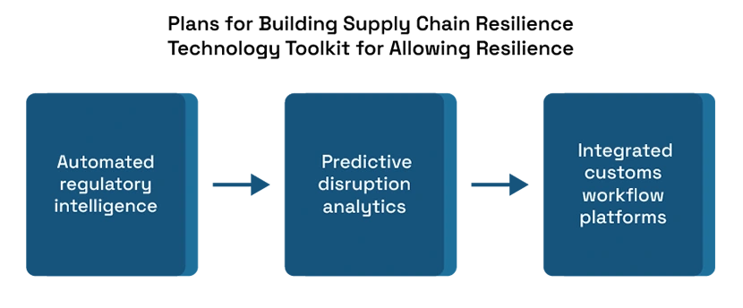 2026 Supply Chain Resilience
